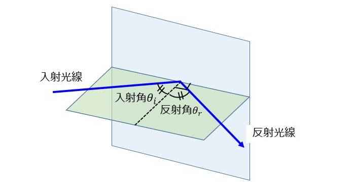 反射の法則の説明図